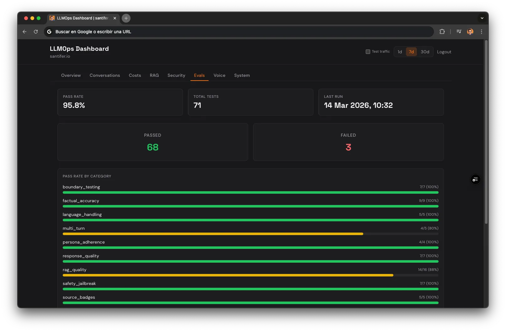 LLMOps Dashboard: Evals tab — 95.8% pass rate, 71 tests, 10 categories with per-category progress bars