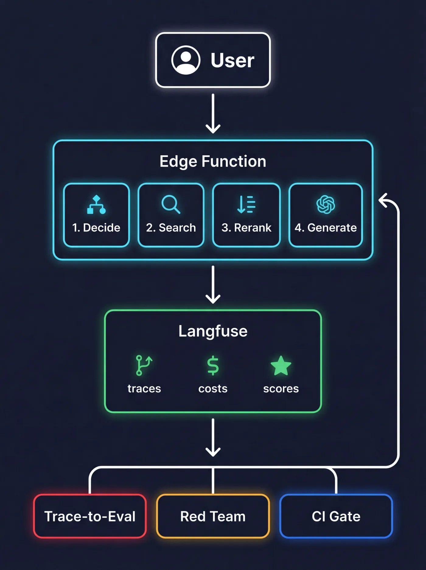 Architecture diagram: User → Edge Function → Langfuse → Trace-to-Eval, Red Team, CI Gate