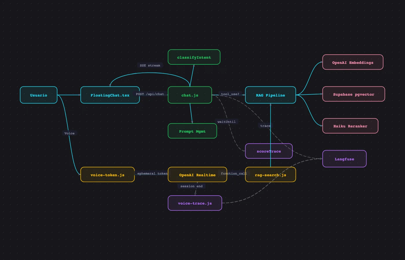 Diagrama interactivo: 10 fases de la arquitectura del chatbot con audio narrado, zoom y pan