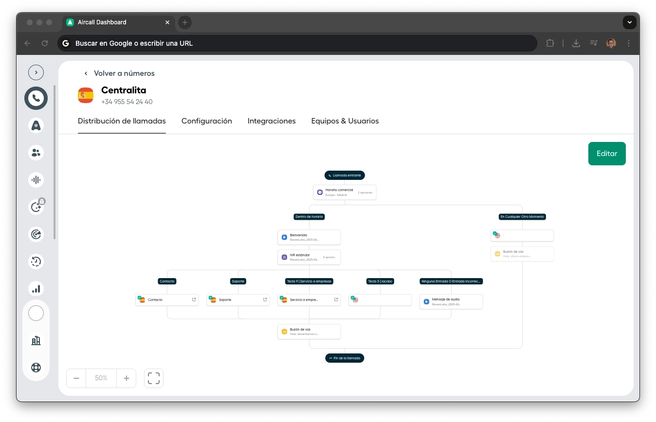 Dashboard de Aircall — árbol de distribución de llamadas con Jacobo como nodo de la centralita