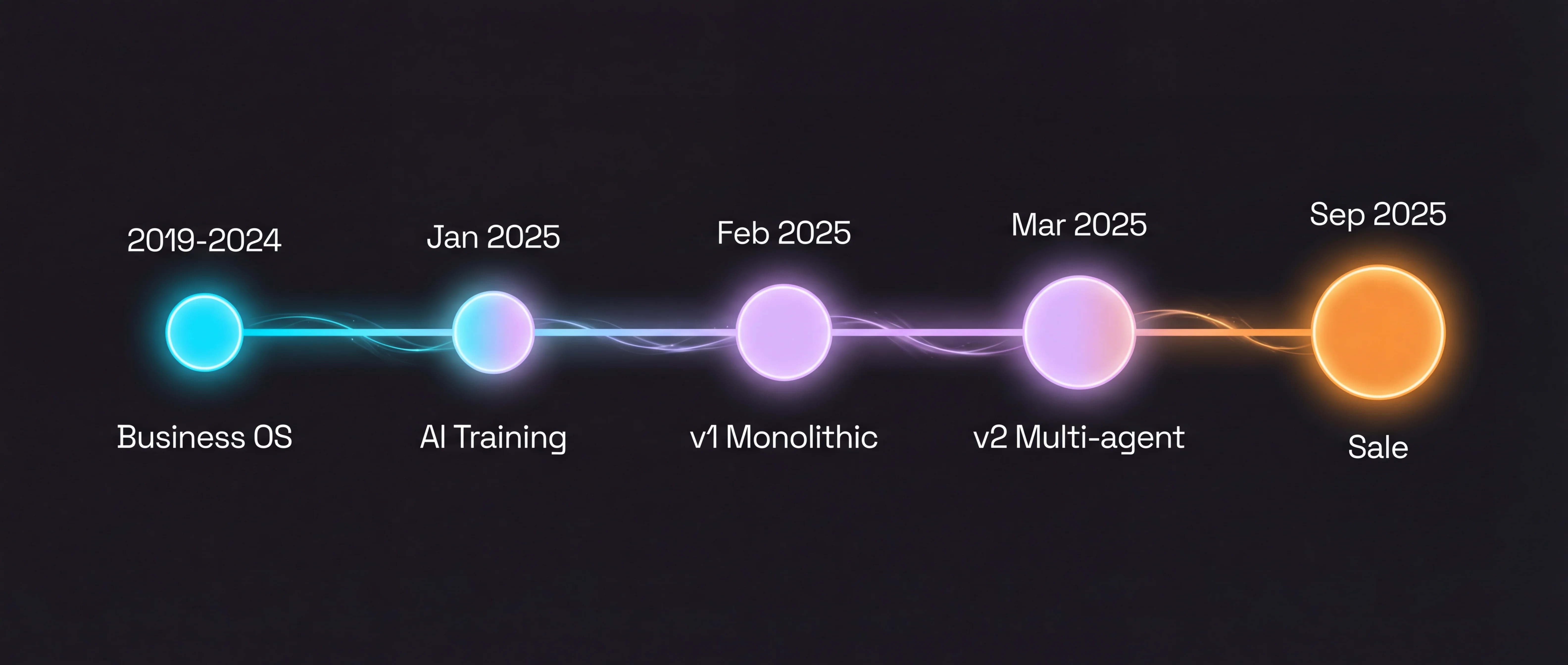 Jacobo evolution timeline